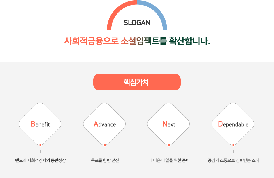 슬로건 — 사회적금융으로 소셜임팩트를 확산합니다. 핵심가치 — Benefit 밴드와 사회적경제의 동반성장, Advance 목표를 향한 전진, Next 더 나은 내일을 위한 준비, Dependable 공감과 소통으로 신뢰받는 조직