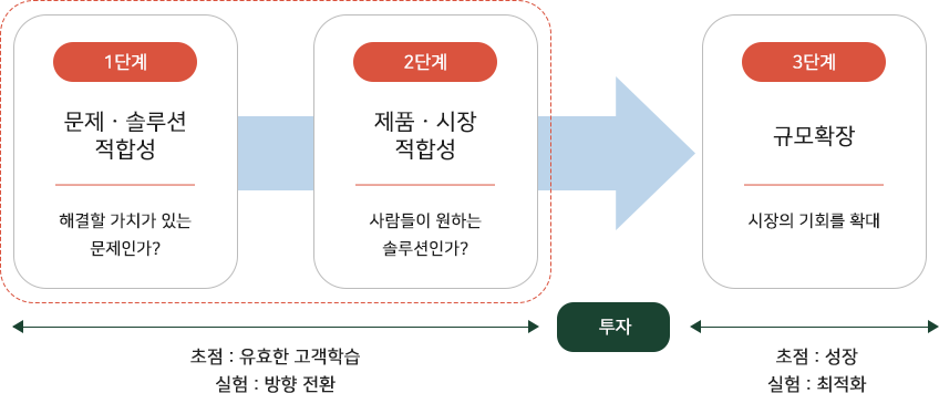 가설검증 단계 — 1단계 문제·솔루션 적합성, 2단계 제품·시장 적합성, 3단계 규모확장