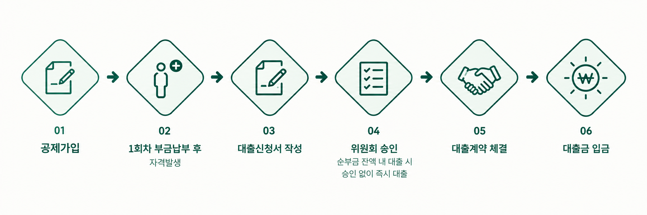 공제가입 → 1회차 부금납부 후 자격발생 → 대출신청서 작성 → 위원회 승인(순부금 잔액 내 대출 시 승인 없이 즉시 대출) → 대출계약 체결 → 대출금 입금