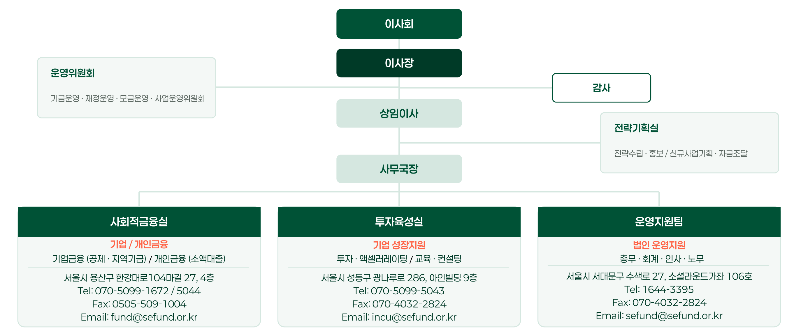 재단법인 밴드 조직도 — 이사회, 이사장, 감사, 운영위원회(기금·재정·모금·사업운영위원회), 상임이사, 전략기획실, 사무국장 아래 사회적금융실·투자육성실·운영지원팀