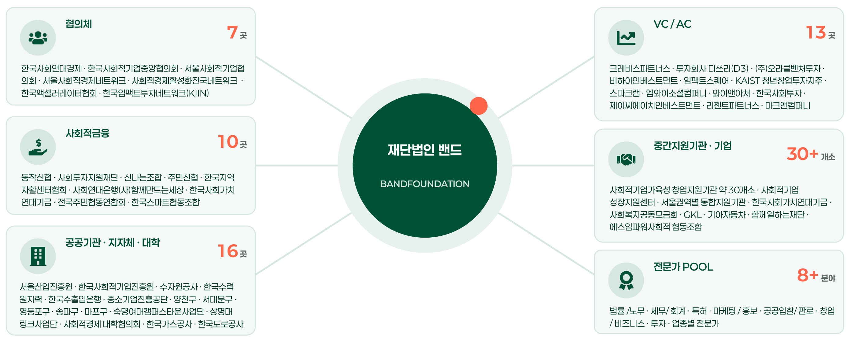 밴드 파트너맵 — 함께하는 파트너 기관