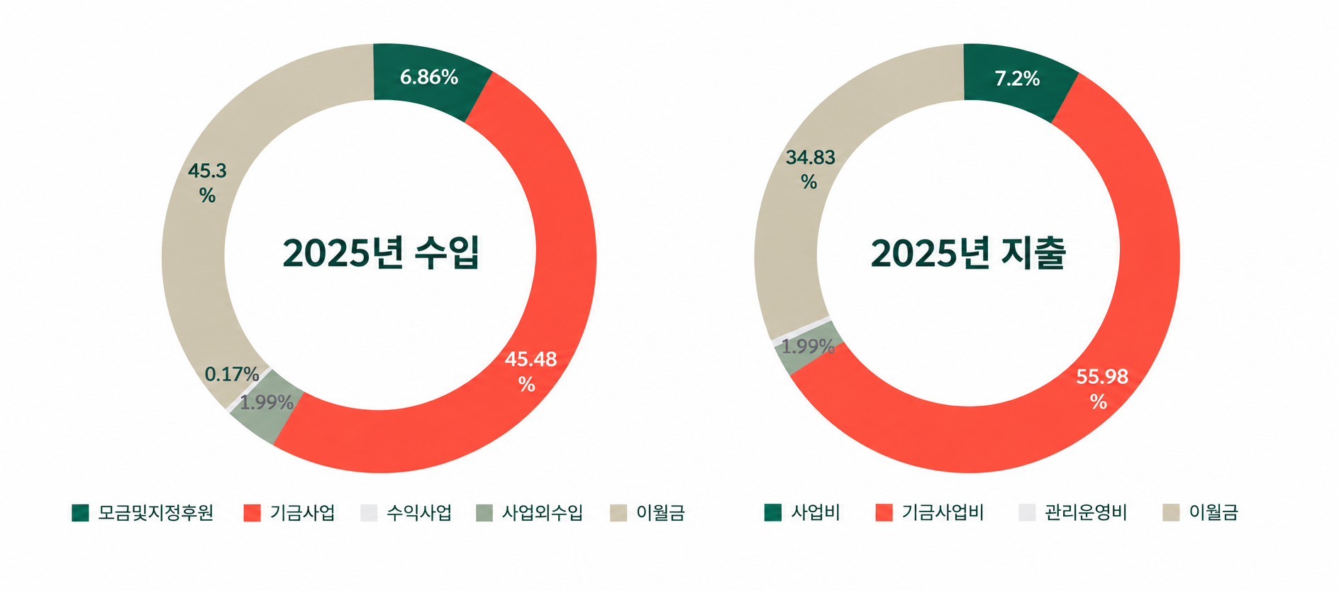 2025년 재단법인 밴드 수입·지출 구성과 항목별 비율